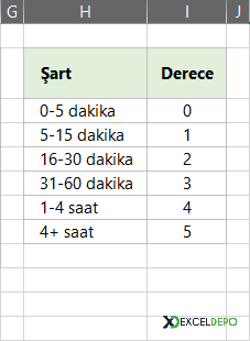 Şart Tablosu