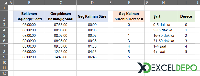 Geç Kalma Sürelerinin Derecelendirilmesi