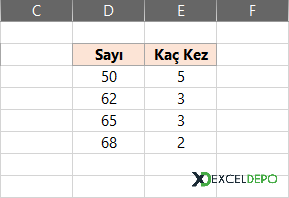 En Çok Tekrar Eden Sayıları ve Adetlerini Bulma