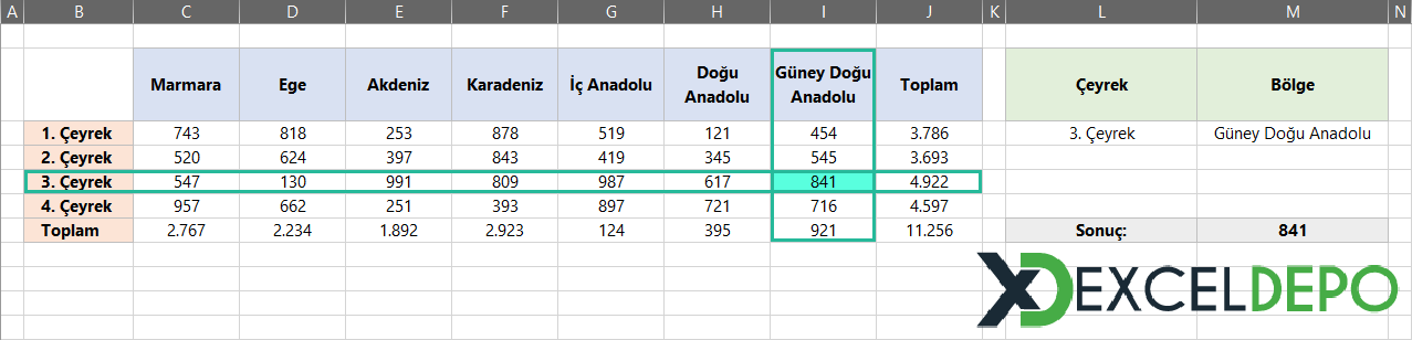 Dönem ve Bölge Bazlı Satış Rapor Özeti