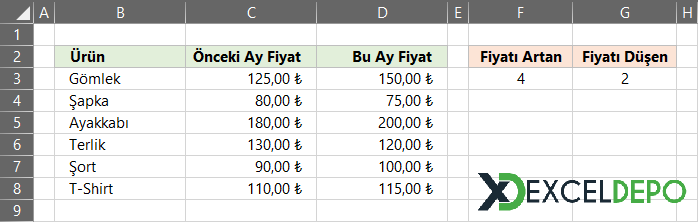 Fiyat Artış Azalış Karşılaştırması