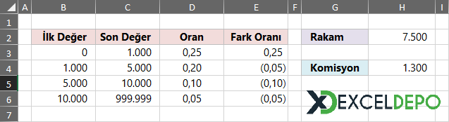 Excel ile Kademeli Komisyon Oranı Hesaplama