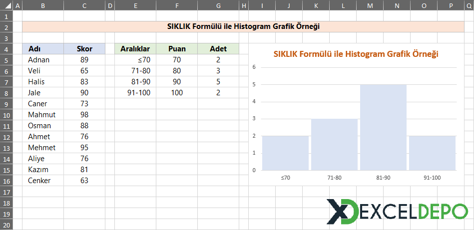 Sıklık Formülü ile Histogram Grafik Örneği