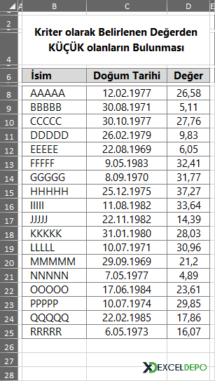 Excel Formülleri ile Küçük Olanları Bulma