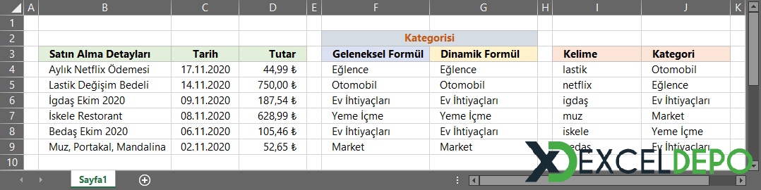 Yapılan Harcamaların Kategorize Edilmesi Yapılan Harcamaların Kategorize Edilmesi