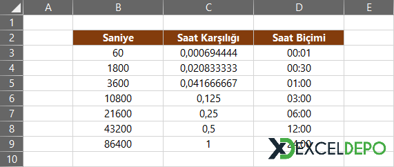 Saniyeleri Saat Biçimine Dönüştürme Saniyeleri Saat Biçimine Dönüştürme