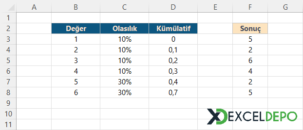 Olasılıklı Ağırlıklandırılmış Rastgele Sayı Üretme Olasılıklı Ağırlıklandırılmış Rastgele Sayı Üretme