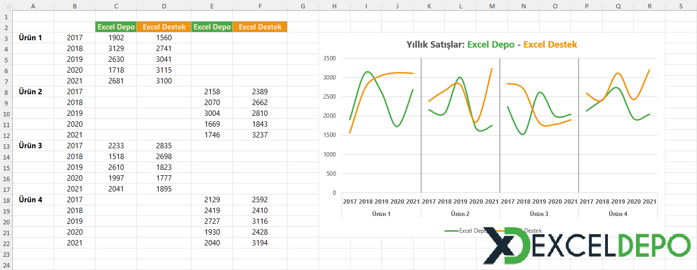 Dört Sütunlu Grafik Örneği Dört Sütunlu Grafik Örneği